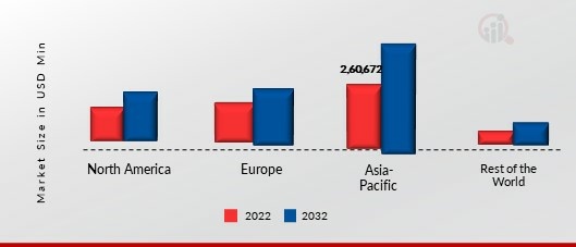 各地区动物饲料市场份额2021