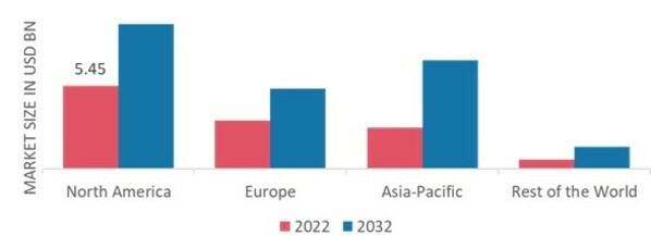 ANIMAL GROWTH PROMOTERS & PERFORMANCE ENHANCERS MARKET SHARE BY REGION 2022