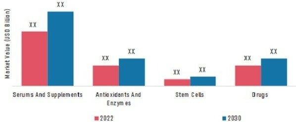 ANTI-AGEING DRUGS MARKET, BY DRUG CLASS, 2022 & 2030