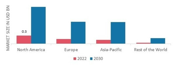 ANTI-DRONE MARKET SHARE BY REGION 2022