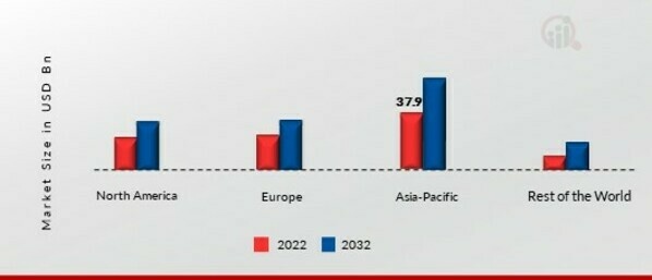 ANTI-SHIP MISSILE DEFENCE SYSTEM MARKET SHARE BY REGION 2022 (%)