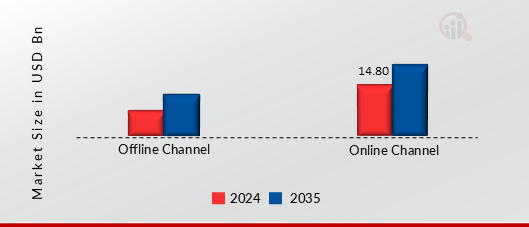 ANTI- AGING SKINCARE PRODUCT MARKET SHARE BY DISTRIBUTION CHANNEL 2024 AND 2035