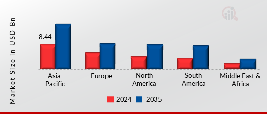 ANTI- AGING SKINCARE PRODUCT MARKET VALUE BY REGION 2024 AND 2035