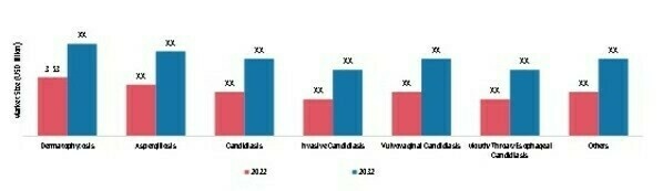 ANTIFUNGAL TREATMENT MARKET, BY INDICATION, 2022 & 2032