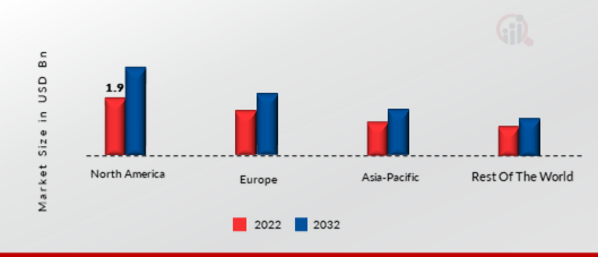 ANTIVIRUS SOFTWARE MARKET SHARE BY REGION 2022