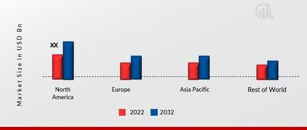 ANTI CORROSION LUBRICANT MARKET SHARE BY REGION 2022