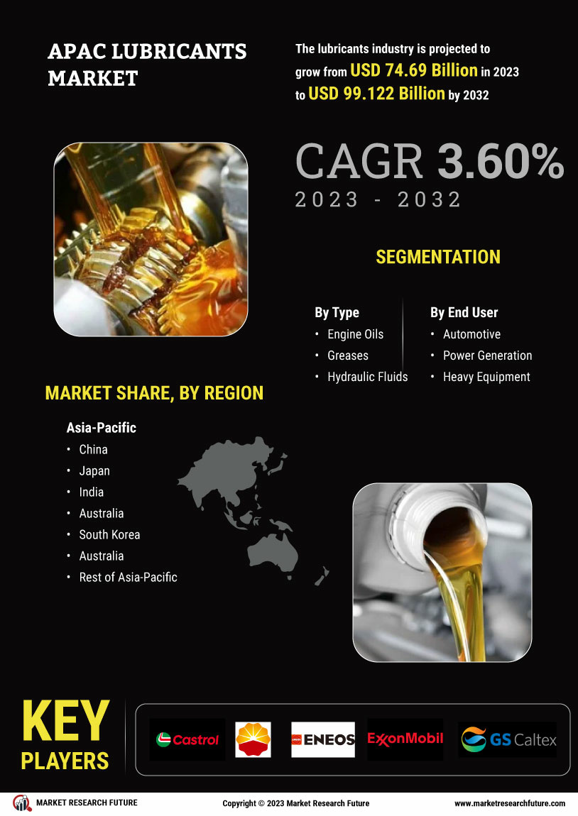 APAC Lubricants Market