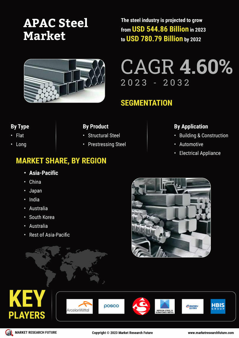 APAC Steel Market