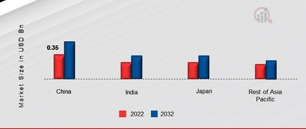 APAC ANTISCALANT MARKET SHARE BY REGION 2022