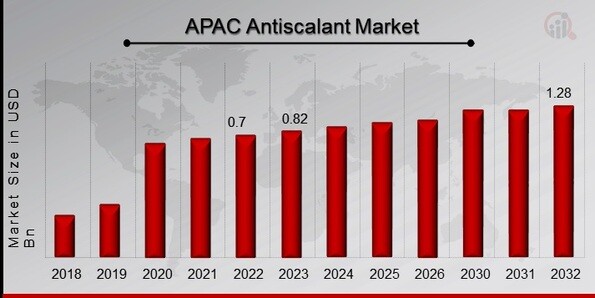 APAC Antiscalant Market Overview
