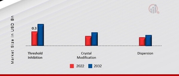 APAC Antiscalant Market, by Method, 2022 & 2032