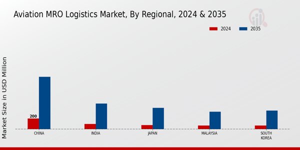APAC Aviation MRO Logistics Market ,By Regional Type