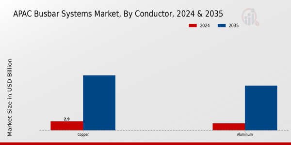 APAC Busbar Systems Market Segment
