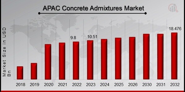APAC Concrete Admixtures Market Overview