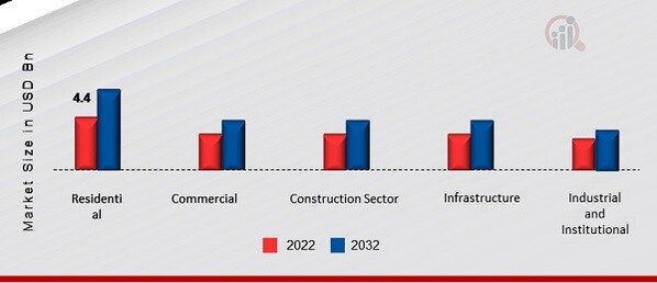 APAC Concrete Admixtures Market, by Application, 2022 & 2032
