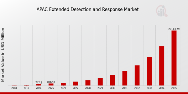 APAC Extended Detection Response Market size