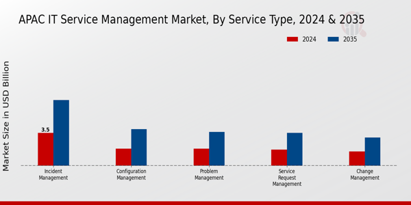 IT Service Management Market Service Type Insights
