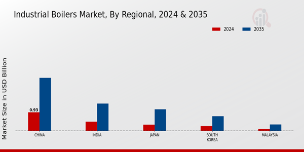 APAC Industrial Boilers Market Regional Insights