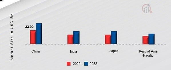 APAC LUBRICANTS MARKET SHARE BY REGION 2022