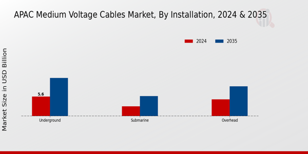 APAC Medium Voltage Cables Market Segment