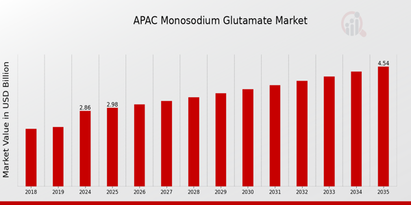 APAC Monosodium Glutamate Market size
