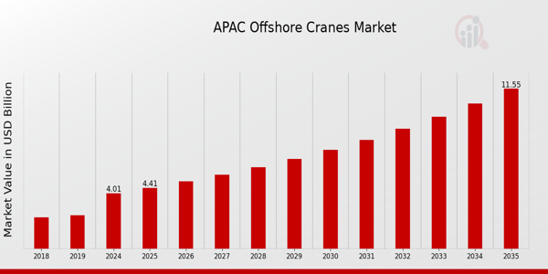 APAC Offshore Cranes Market size