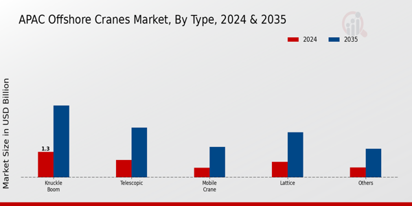 APAC Offshore Cranes Market Segment