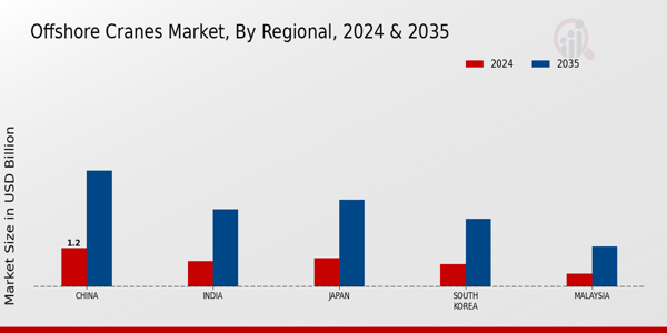 APAC Offshore Cranes Market Region