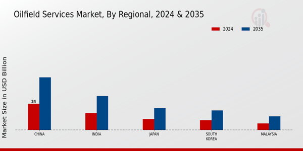 APAC Oilfield Services market Regional Insights