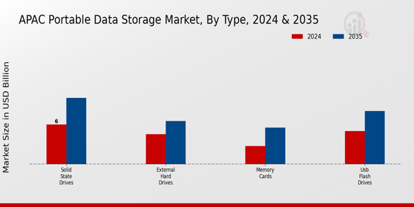 Portable Data Storage Market Type Insights