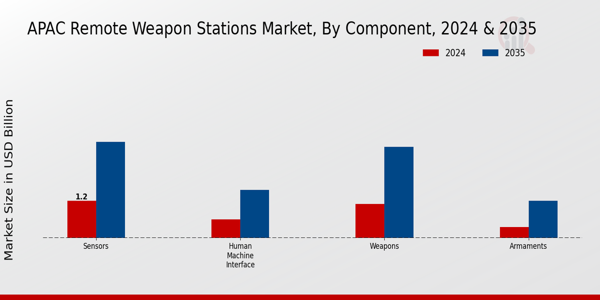APAC Remote Weapon Stations Market By Type