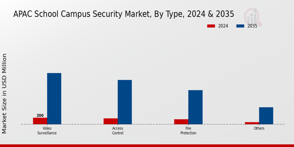 School Campus Security Market Type Insights