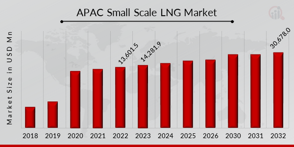 APAC Small Scale LNG Market Overview