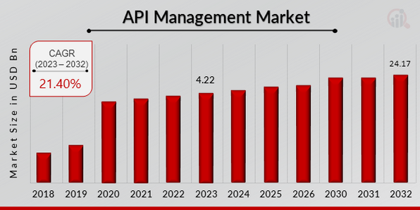 Global API Management Market Research Report- Forecast to 2030