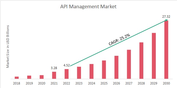 API Management Market Overview