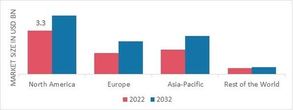 APPENDICITIS MARKET SHARE BY REGION 2022