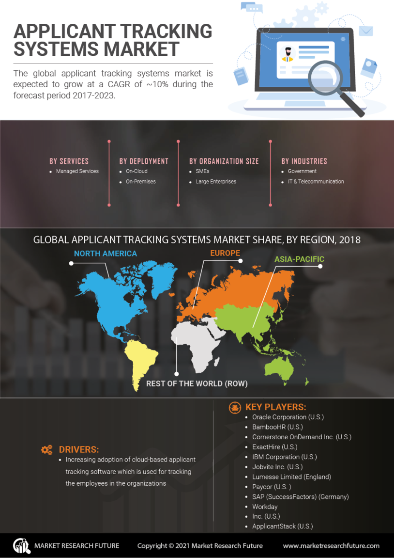 Applicant Tracking Systems Market