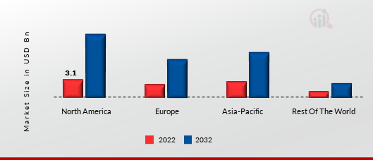 APPLICATION MODERNIZATION SERVICES MARKET SHARE BY REGION