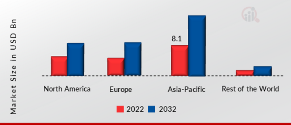GLOBAL APPLICATION SPECIFIC INTEGRATED CIRCUIT MARKET SHARE BY REGION 2022 