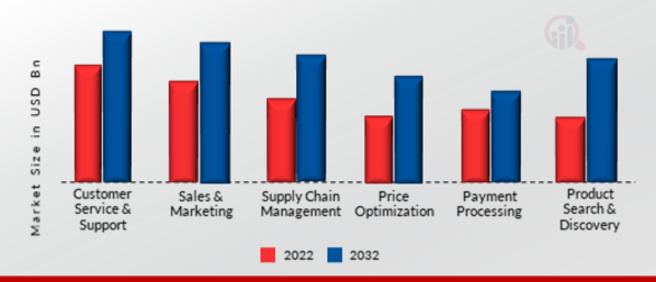 APPLIED AI IN RETAIL & E-COMMERCE MARKET, BY APPLICATION, 2022 & 2032