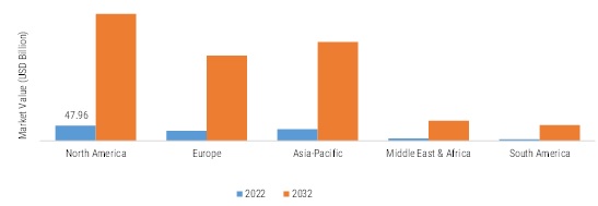 APPLIED AI MARKET SIZE BY REGION 2022 VS 2032