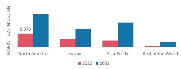 ARECA NUT MARKET SHARE BY REGION 2022