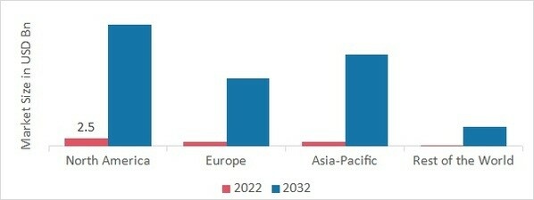 AROMA CHEMICALS MARKET SHARE BY REGION 2022