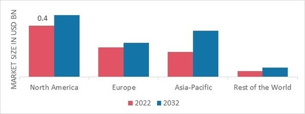 ARTIFICIAL COMA MEDICALLY INDUCED COMA MARKET SHARE BY REGION 2022