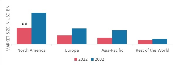 ARTIFICIAL EYE MARKET SHARE BY REGION 2022