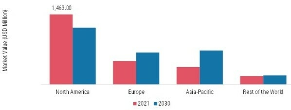 ARTISANAL ICE CREAM MARKET SHARE BY REGION 2021