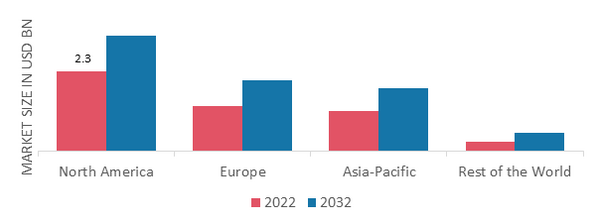 ARTISAN BAKERY MARKET SHARE BY REGION 2022