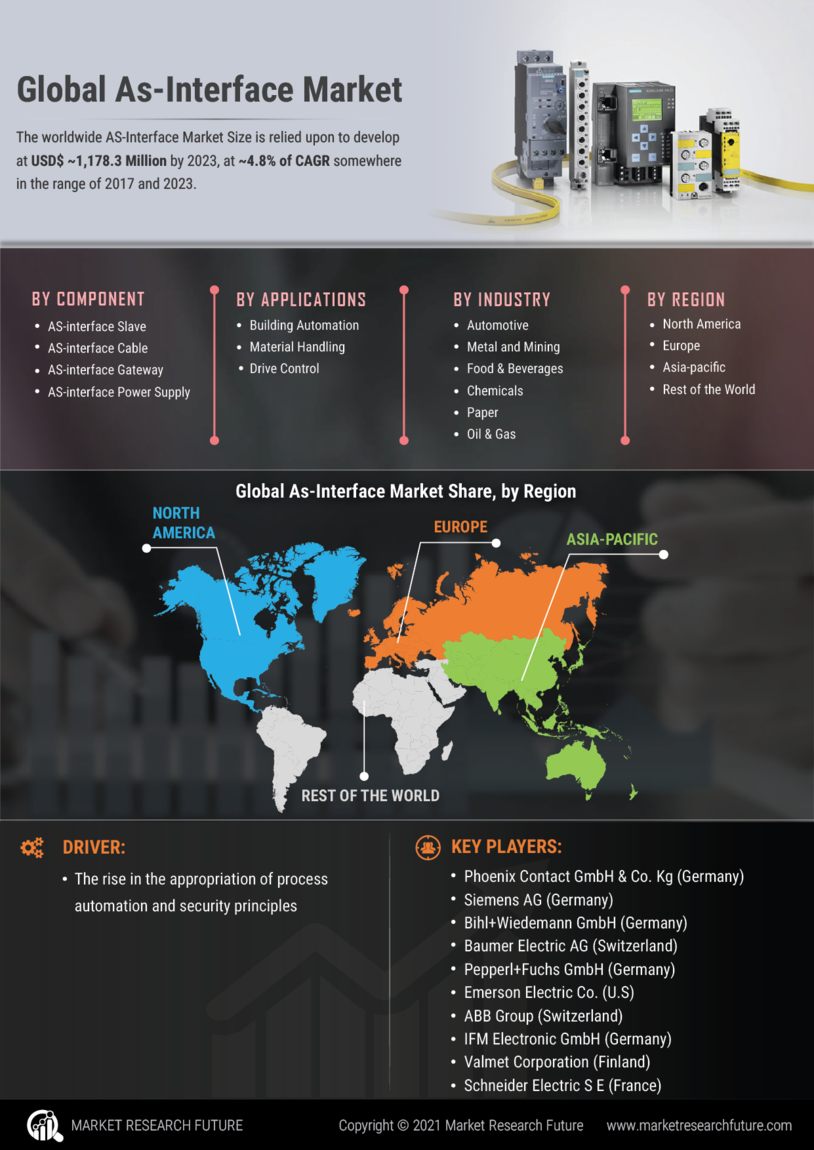 Actuator Sensor Interface Market