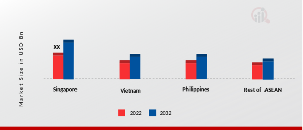 ASEAN Energy Transition MARKET SHARE BY REGION 2022