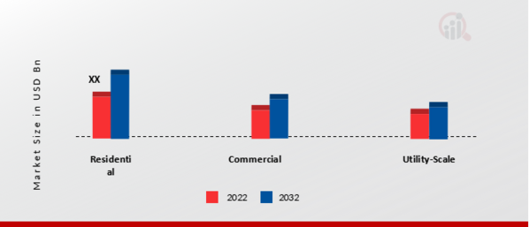 ASEAN Energy Transition Market, by Application, 2022 & 2032